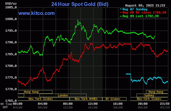 Biểu đồ giá vàng thế giới mới nhất hôm nay 10/8/2022 (tính đến 8h50). Ảnh Kitco