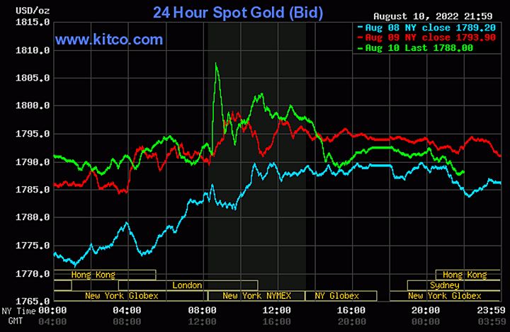 Biểu đồ giá vàng thế giới mới nhất hôm nay 11/8/2022 (tính đến 9h10). Ảnh Kitco