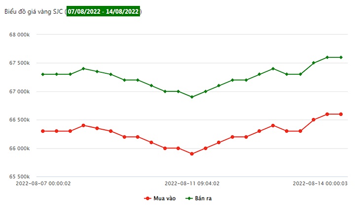Biểu đồ giá vàng SJC tuần qua