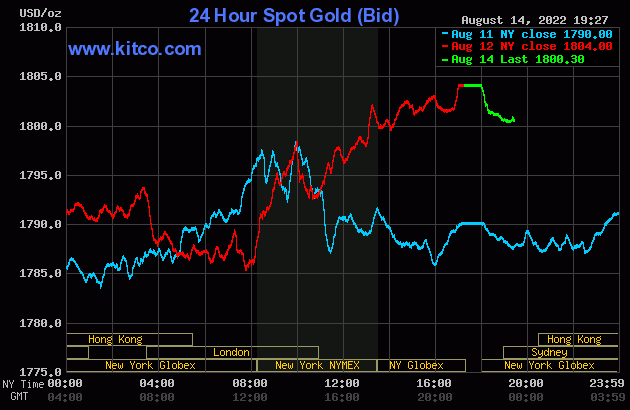 Biểu đồ giá vàng thế giới mới nhất hôm nay 15/8/2022 (tính đến 6h30). Ảnh Kitco