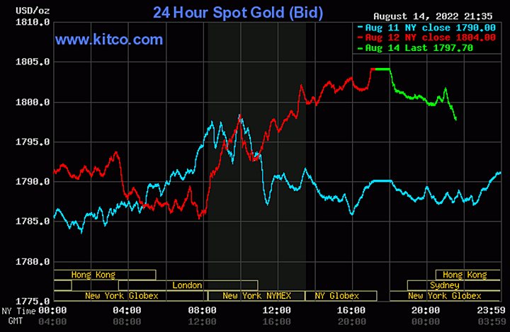 Biểu đồ giá vàng thế giới mới nhất hôm nay 15/8/2022 (tính đến 8h50). Ảnh Kitco