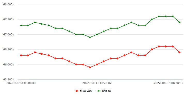 Biểu đồ giá vàng SJC mới nhất hôm nay 15/8 tại Công ty SJC (tính đến 8h50)
