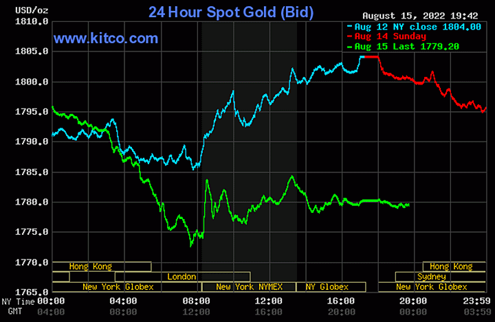 Biểu đồ giá vàng thế giới mới nhất hôm nay 16/8/2022 (tính đến 6h30). Ảnh Kitco