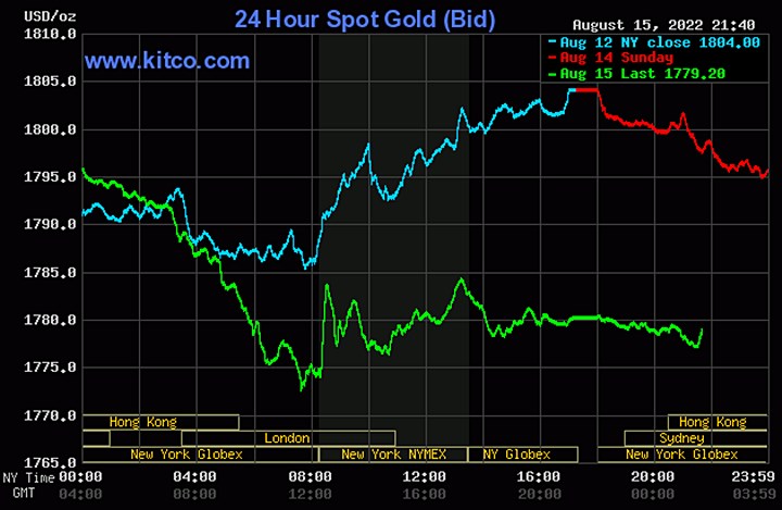 Biểu đồ giá vàng thế giới mới nhất hôm nay 16/8/2022 (tính đến 8h50). Ảnh Kitco