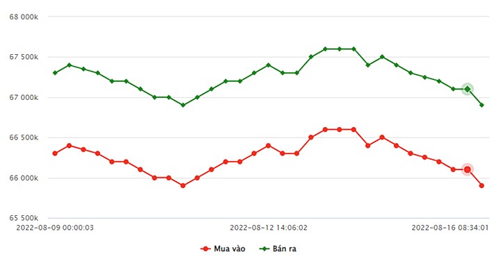 Biểu đồ giá vàng SJC mới nhất hôm nay 16/8 tại Công ty SJC (tính đến 8h50)