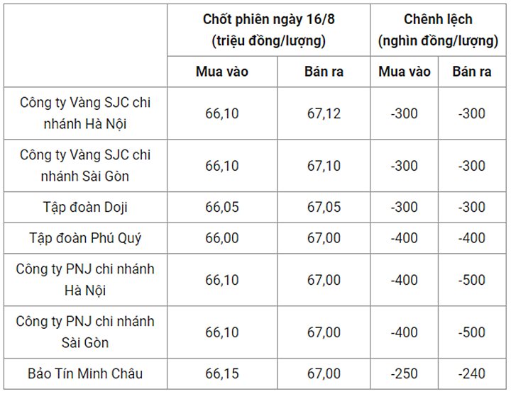 Giá vàng SJC chốt phiên hôm qua 15/8 ở một số hệ thống cửa hàng