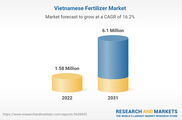 Chuyên gia quốc tế dự báo thị trường phân bón Việt Nam đạt 1,58 triệu tấn trong năm nay và tăng lên 6,1 triệu tấn vào năm 2031, đạt tốc độ tăng trưởng kép hàng năm (CAGR) là 16,2%. Nguồn: R&M