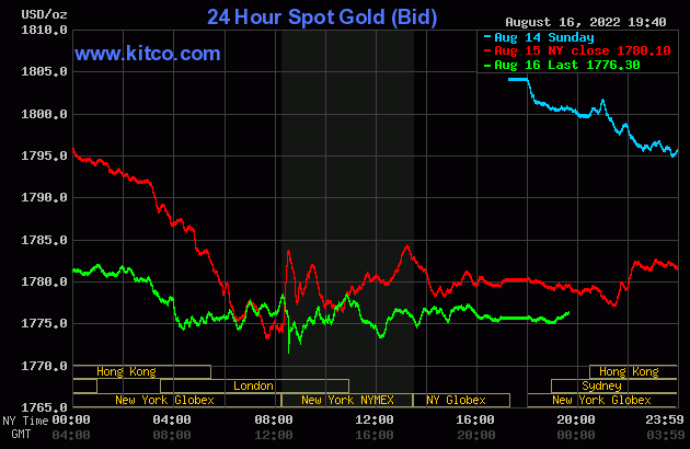 Biểu đồ giá vàng thế giới mới nhất hôm nay 17/8/2022 (tính đến 6h30). Ảnh Kitco
