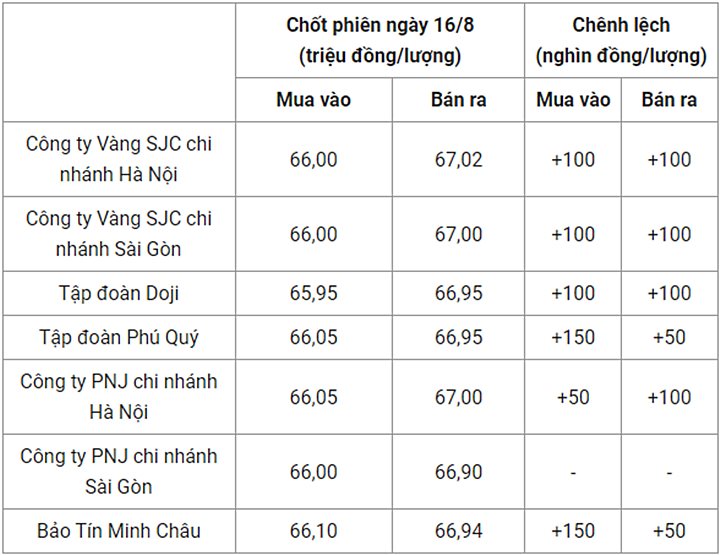 Giá vàng SJC chốt phiên hôm qua ở một số hệ thống cửa hàng