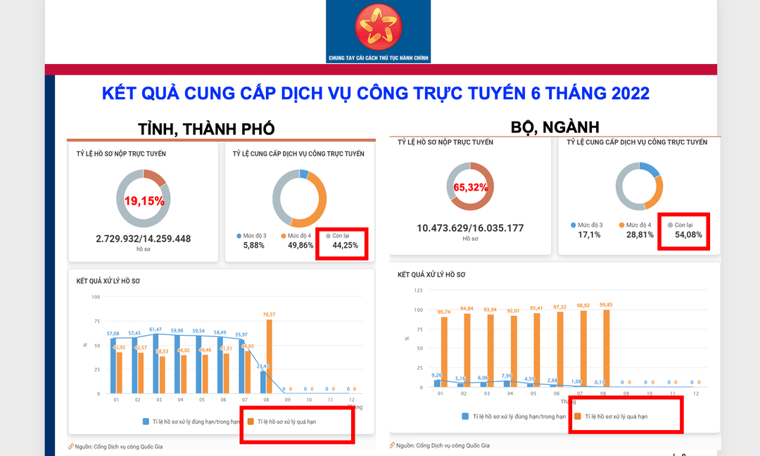 Kết quả cung cấp dịch vụ công trực tuyến 6 tháng đầu năm 2022.