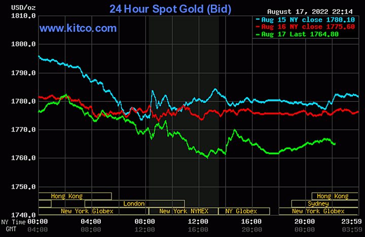 Biểu đồ giá vàng thế giới mới nhất hôm nay 18/8/2022 (tính đến 9h00). Ảnh Kitco