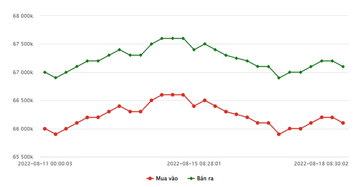 Biểu đồ giá vàng SJC mới nhất hôm nay 18/8 tại Công ty SJC (tính đến 9h00)
