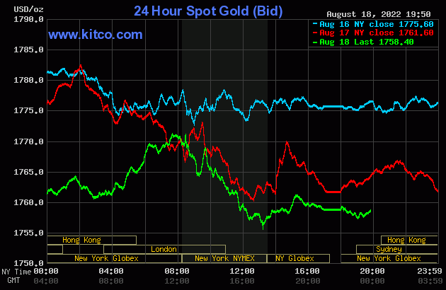 Biểu đồ giá vàng thế giới mới nhất hôm nay 19/8/2022 (tính đến 6h30). Ảnh Kitco