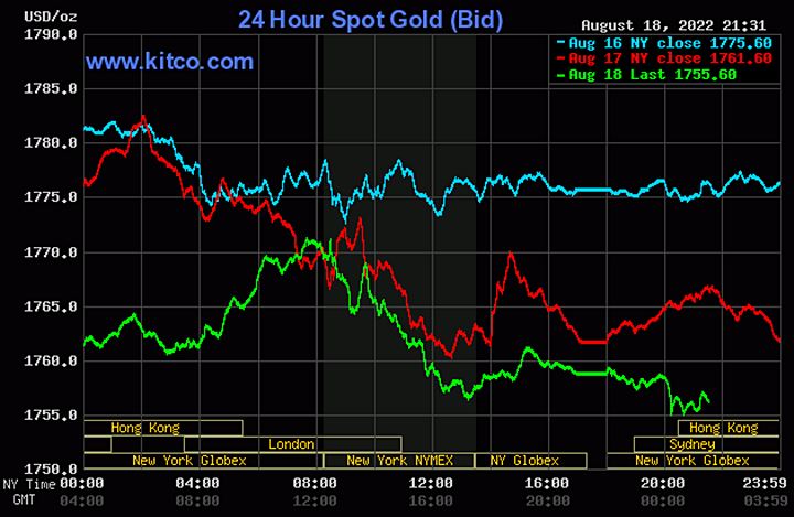 Biểu đồ giá vàng thế giới mới nhất hôm nay 19/8/2022 (tính đến 8h40). Ảnh Kitco