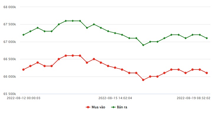 Biểu đồ giá vàng SJC mới nhất hôm nay 19/8 tại Công ty SJC (tính đến 8h40)
