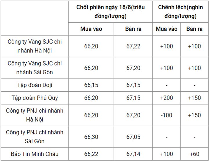 Giá vàng SJC chốt phiên hôm qua ở một số hệ thống cửa hàng