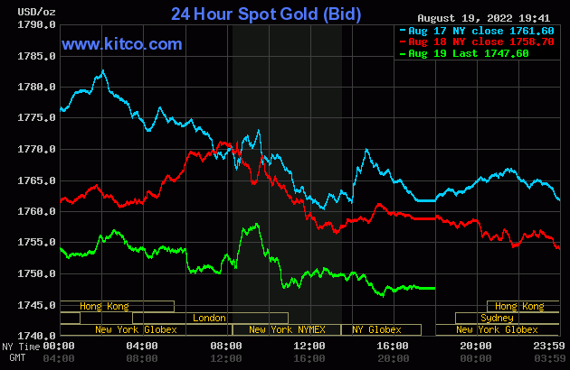 Biểu đồ giá vàng thế giới mới nhất hôm nay 20/8/2022 (tính đến 8h50). Ảnh Kitco