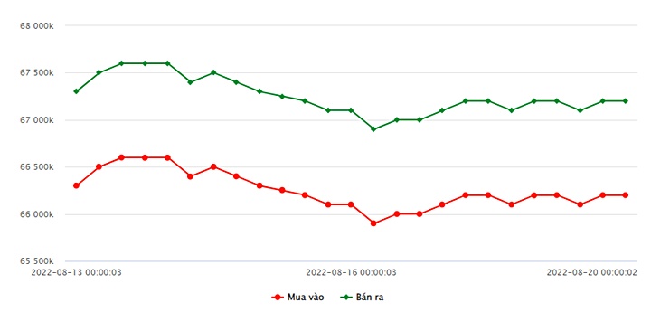 Biểu đồ giá vàng trong nước mới nhất hôm nay 20/8 tại Công ty SJC (tính đến 8h50)