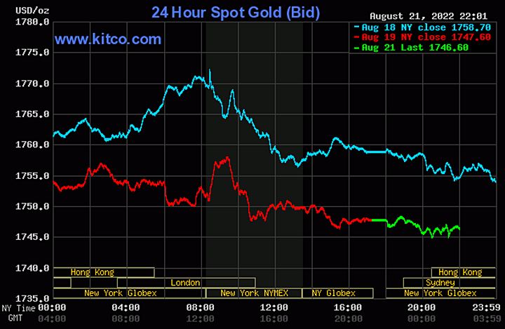 Biểu đồ giá vàng thế giới mới nhất hôm nay 22/8/2022 (tính đến 8h50). Ảnh Kitco