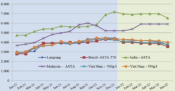 Biều đồ giá Fob trung bình hồ tiêu đen thế giới từ 2021 - 2022. Đơn vị: USD/tấn