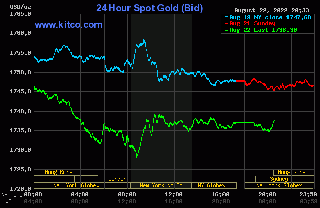 Biểu đồ giá vàng thế giới mới nhất hôm nay 23/8/2022 (tính đến 7h30). Ảnh Kitco