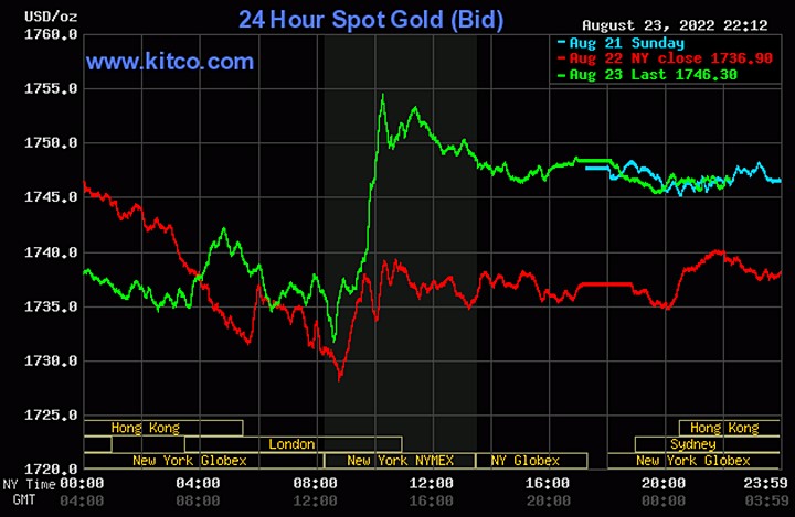 Biểu đồ giá vàng thế giới mới nhất hôm nay 24/8/2022 (tính đến 9h00). Ảnh Kitco