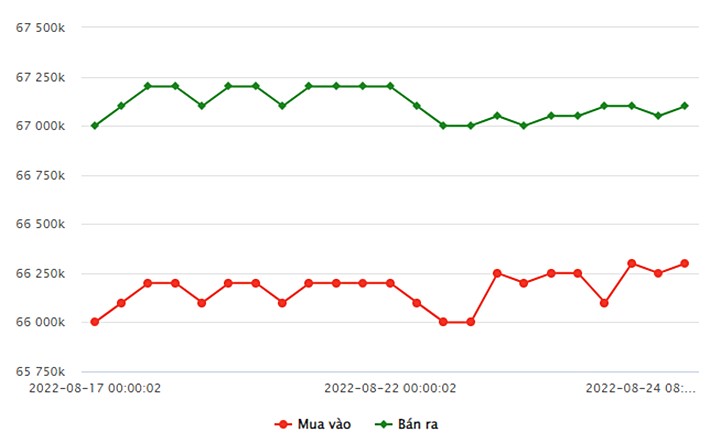 Biểu đồ giá vàng trong nước mới nhất hôm nay 24/8 tại Công ty SJC (tính đến 9h00)
