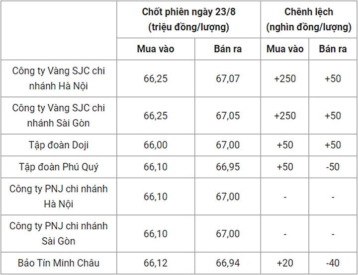 Giá vàng trong nước chốt phiên hôm qua 23/8