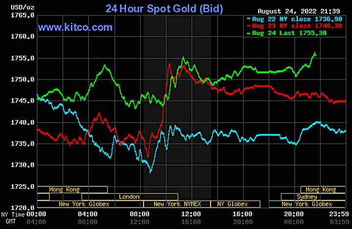 Biểu đồ giá vàng thế giới mới nhất hôm nay 25/8/2022 (tính đến 8h40). Ảnh Kitco