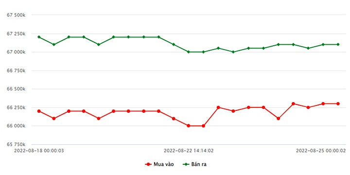 Biểu đồ giá vàng trong nước mới nhất hôm nay 25/8 tại Công ty SJC (tính đến 8h40)