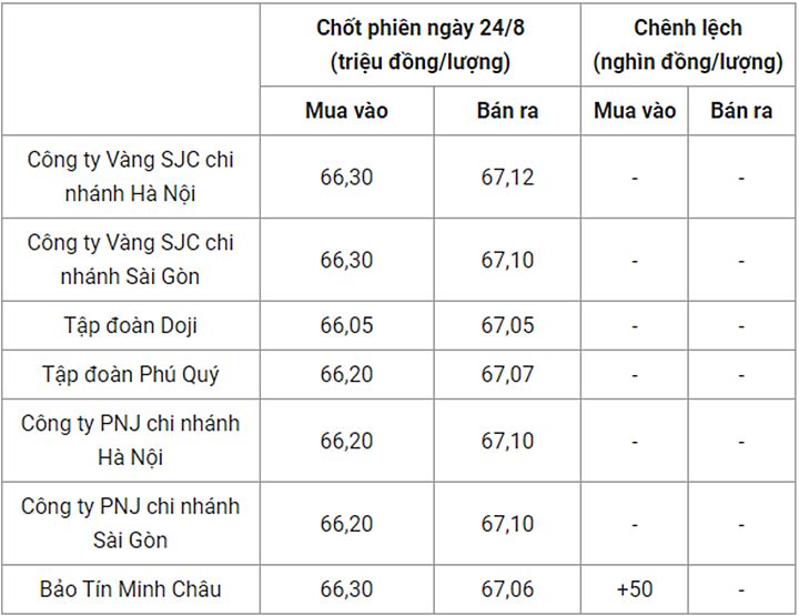 Giá vàng trong nước chốt phiên hôm qua