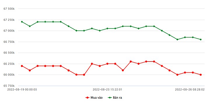 Biểu đồ giá vàng trong nước mới nhất hôm nay 26/8 tại Công ty SJC (tính đến 9h10)