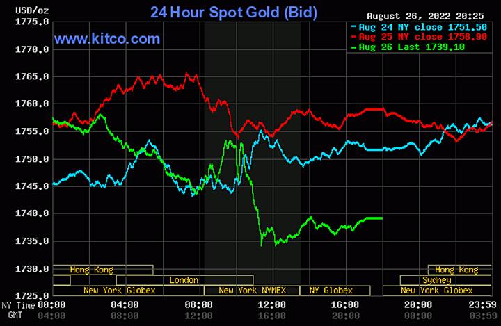 Biểu đồ giá vàng thế giới mới nhất hôm nay 27/8/2022. Ảnh Kitco