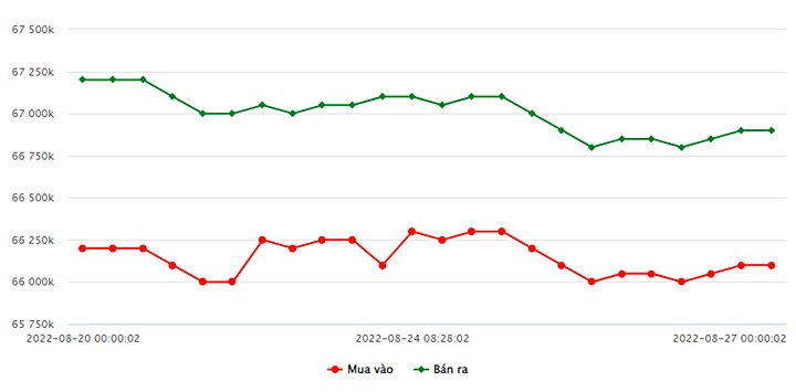 Biểu đồ giá vàng trong nước mới nhất hôm nay 27/8 tại Công ty SJC (tính đến 9h10)