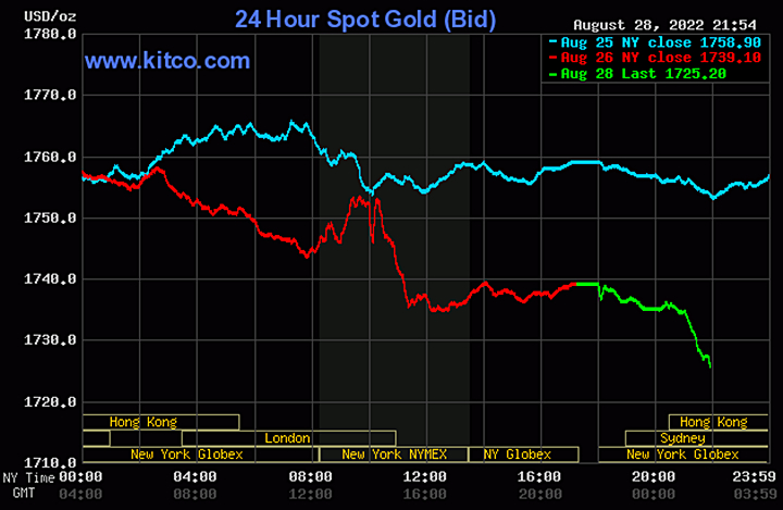 Biểu đồ giá vàng thế giới mới nhất hôm nay 29/8/2022 (tính đến 9h10). Ảnh Kitco