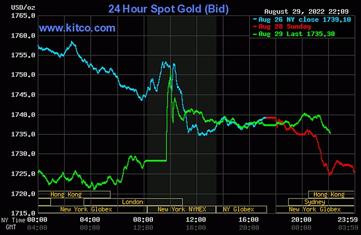 Biểu đồ giá vàng thế giới mới nhất hôm nay 30/8/2022 (tính đến 9h10). Ảnh Kitco
