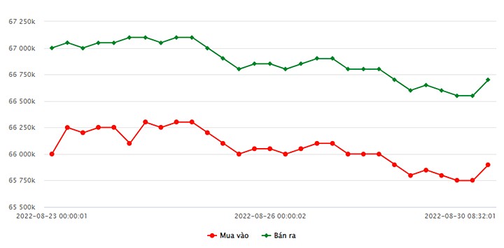 Biểu đồ giá vàng trong nước mới nhất hôm nay 30/8 tại Công ty SJC (tính đến 9h10)