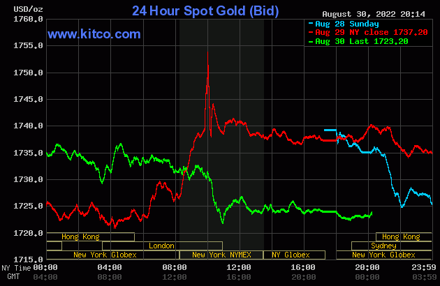 Biểu đồ giá vàng thế giới mới nhất hôm nay 31/8/2022 (tính đến 7h00). Ảnh Kitco