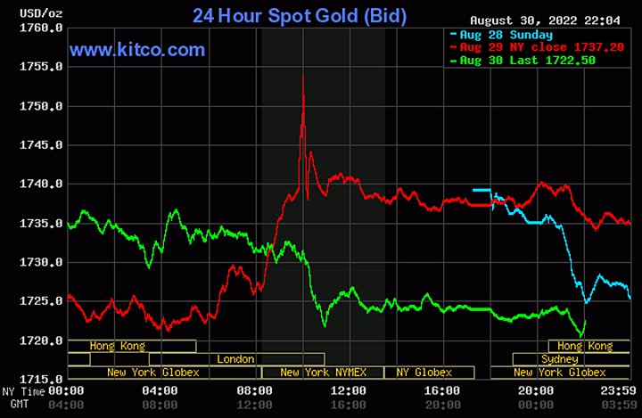 Biểu đồ giá vàng thế giới mới nhất hôm nay 31/8/2022 (tính đến 9h10). Ảnh Kitco