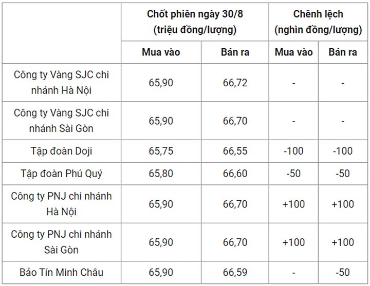 Giá vàng trong nước chốt phiên hôm qua