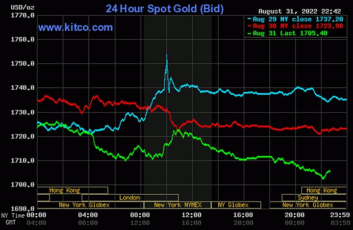 Biểu đồ giá vàng thế giới mới nhất hôm nay 1/9/2022 (tính đến 9h30). Ảnh Kitco