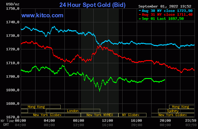 Biểu đồ giá vàng thế giới mới nhất hôm nay 2/9/2022 (tính đến 6h30). Ảnh Kitco