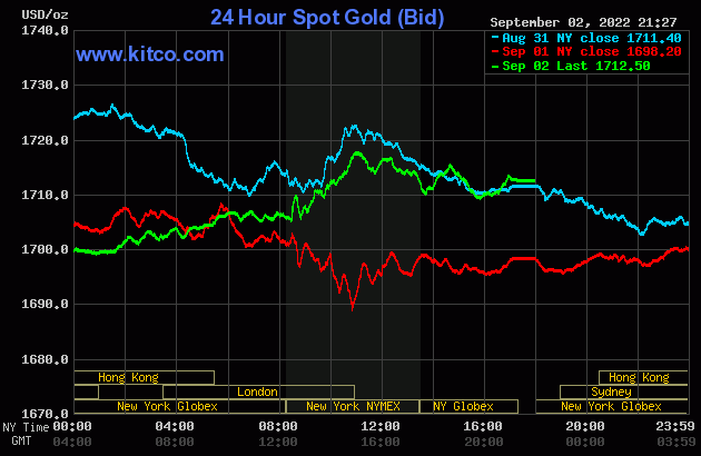 Biểu đồ giá vàng thế giới mới nhất hôm nay 3/9/2022. Ảnh Kitco