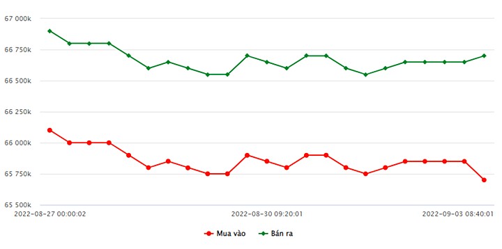 Biểu đồ giá vàng trong nước mới nhất hôm nay 3/9 tại Công ty SJC (tính đến 8h40)