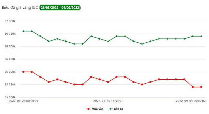 Biểu đồ giá vàng trong nước tuần này (từ ngày 28/8 - 4/9/20222)