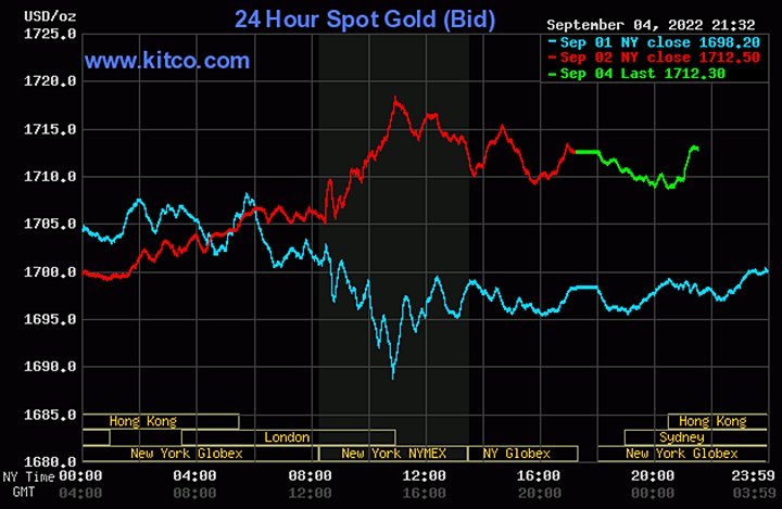 Biểu đồ giá vàng thế giới mới nhất hôm nay 5/9/2022 (tính đến 9h00). Ảnh Kitco