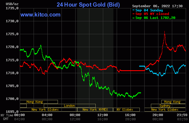 Biểu đồ giá vàng thế giới mới nhất hôm nay 7/9/2022 (tính đến 5h00). Ảnh Kitco