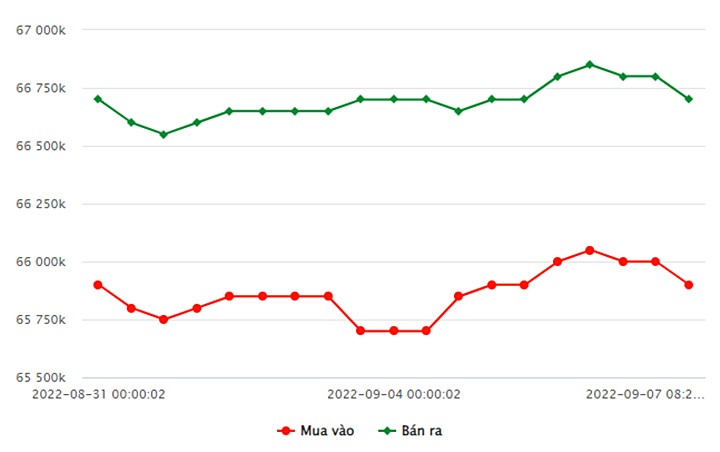 Biểu đồ giá vàng trong nước mới nhất hôm nay 7/9 tại Công ty SJC (tính đến 9h30)