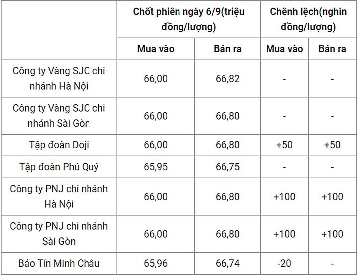 Giá vàng trong nước chốt phiên hôm qua