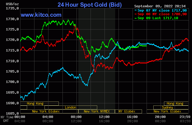 Biểu đồ giá vàng thế giới mới nhất hôm nay 10/9/2022 (tính đến 11h00). Ảnh Kitco